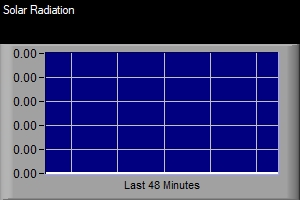 45-Minute Solar Radiation Graph