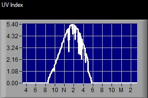 24-Hour UV Index Graph