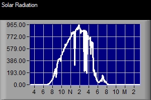 24-Hour Solar Radiation Graph