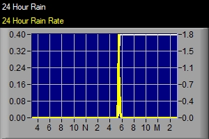 Rainfall Graphic 4