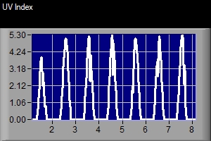7-Day UV Index Graph