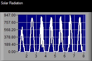 7-Day Solar Radiation Graph