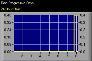 Rainfall Graphic 5