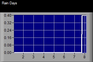 Rainfall Graphic 7